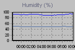 Humidity Graph Thumbnail