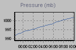Pressure Graph Thumbnail