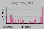 Daily Rain Graph Thumbnail