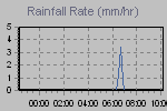 Rain Graph Thumbnail