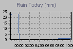 Today's Rainfall Graph Thumbnail