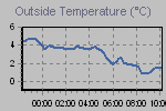 Temperature Graph Thumbnail