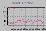 Wind Direction Thumbnail